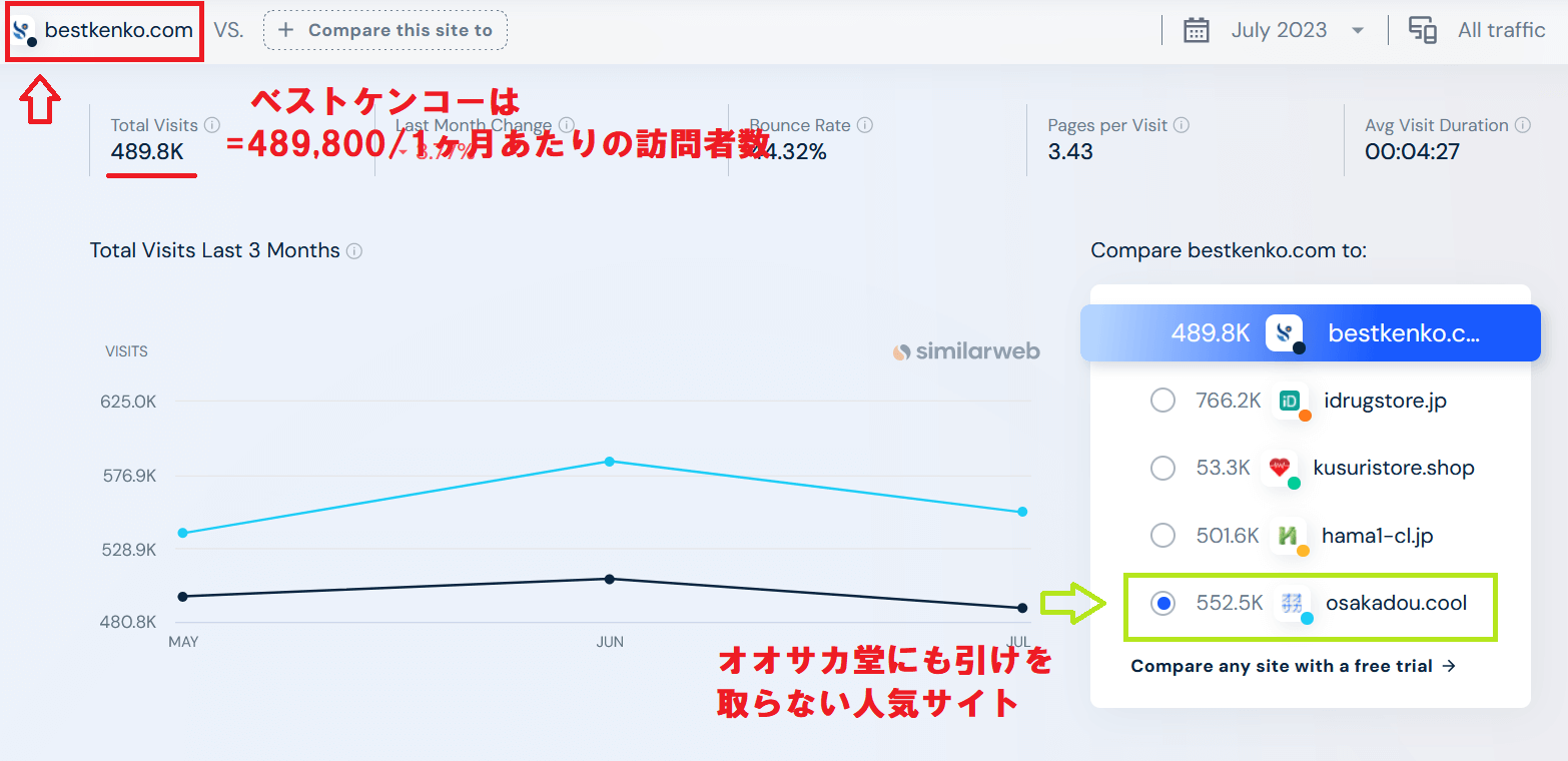 ベストケンコーの信頼